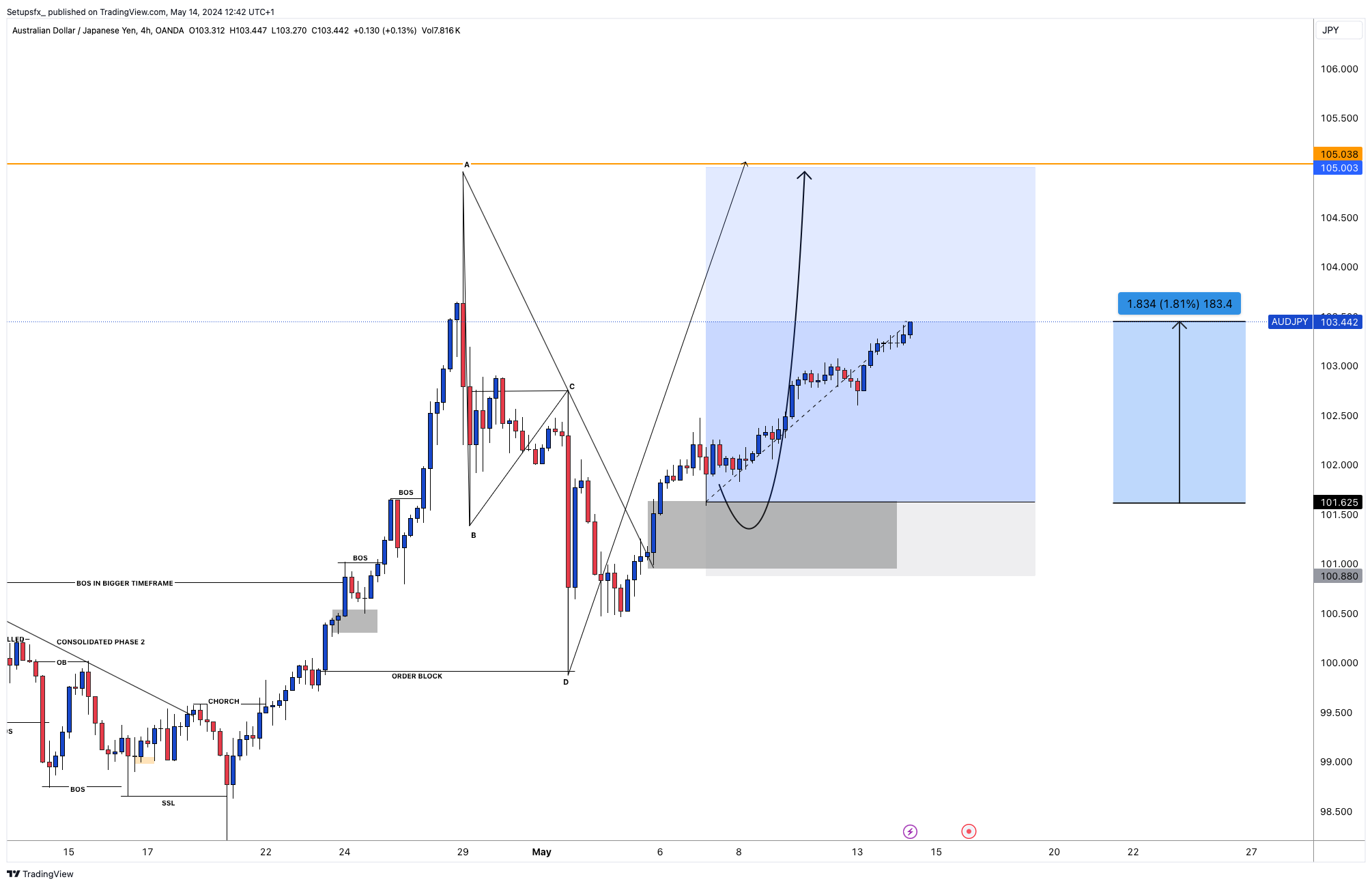 OANDA:AUDJPY Chart Image by Setupsfx_