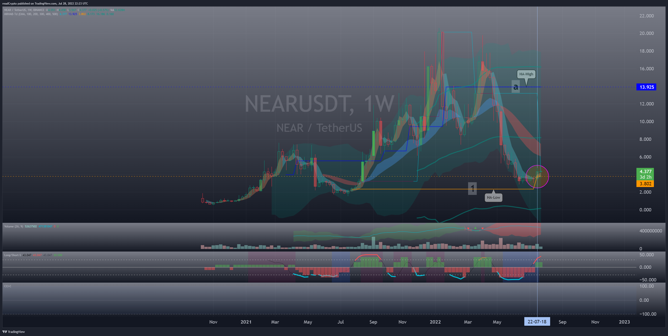 BINANCE:NEARUSDT Chart Image by readCrypto