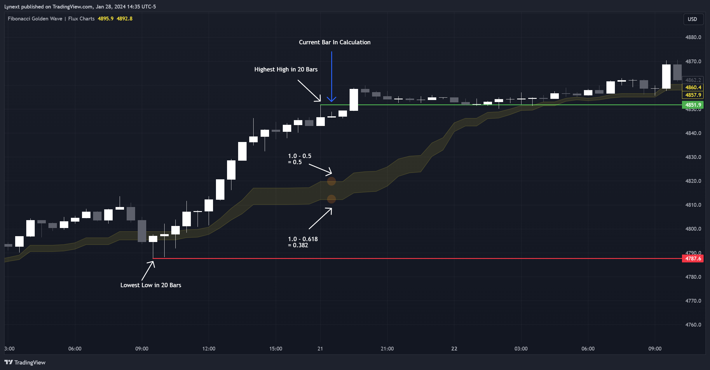 OANDA:SPX500USD Chart Image by Lynext