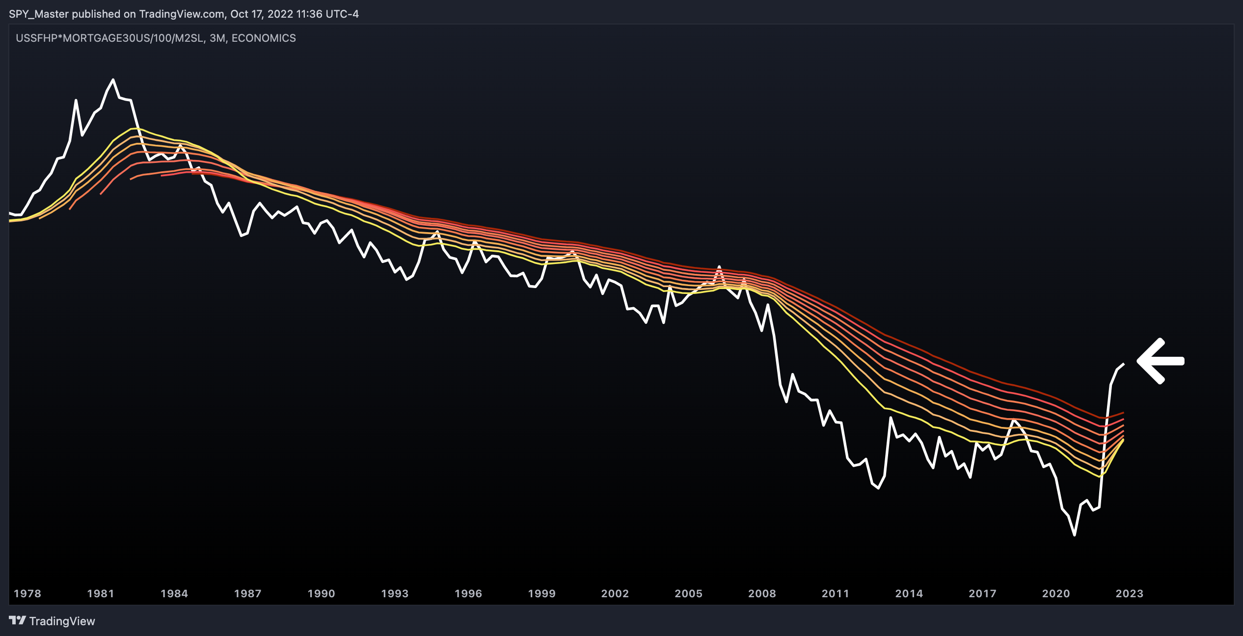 ECONOMICS:USSFHP*FRED:MORTGAGE30US/100/FRED:M2SL Chart Image by SpyMasterTrades