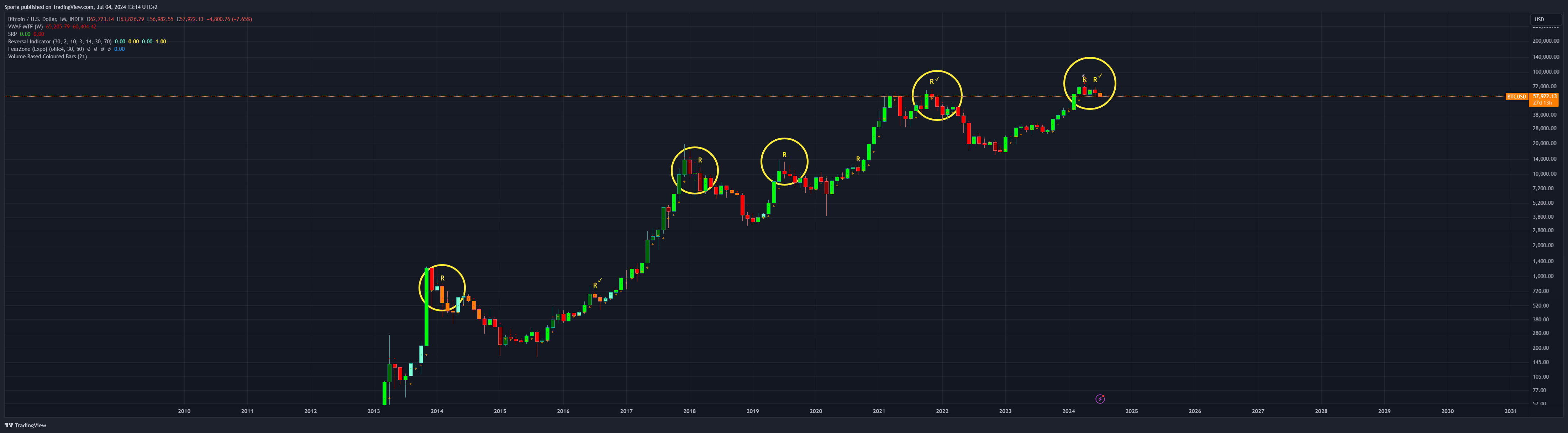 INDEX:BTCUSD Chart Image by Sporia