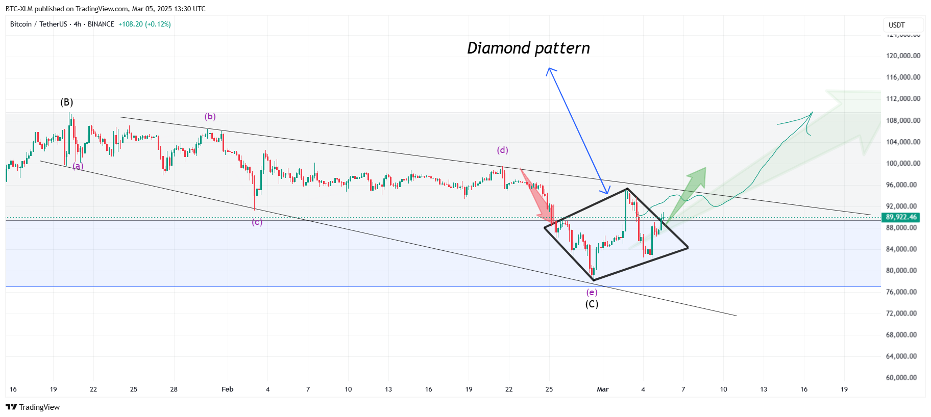 BINANCE:BTCUSDT Chart Image by BTC-XLM