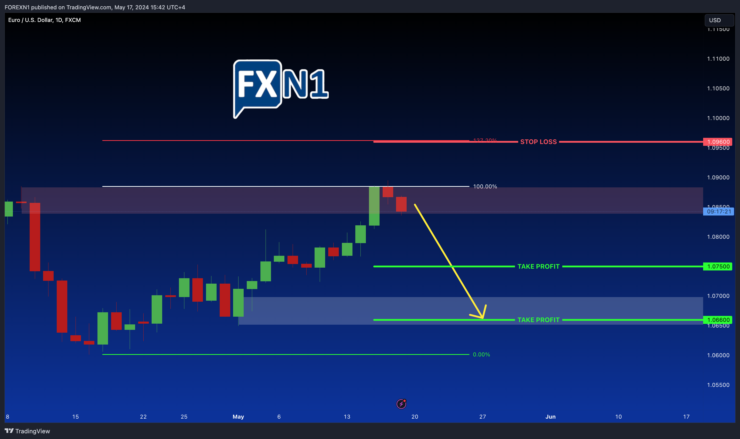 FX:EURUSD Chart Image by FOREXN1