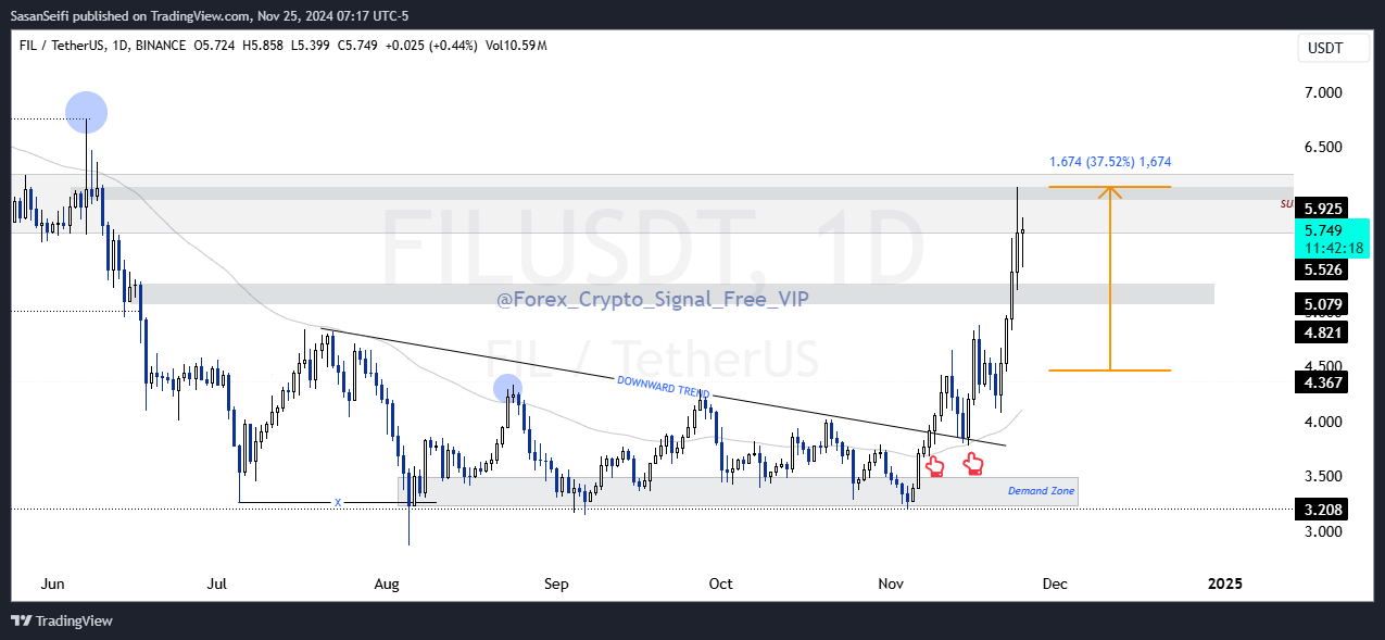BINANCE:FILUSDT Chart Image by SasanSeifi