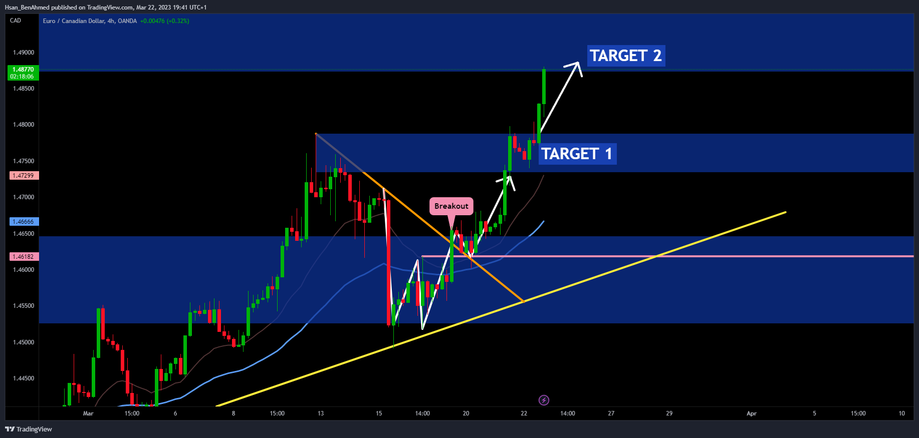 OANDA:EURCAD Chart Image by Hsan_BenAhmed