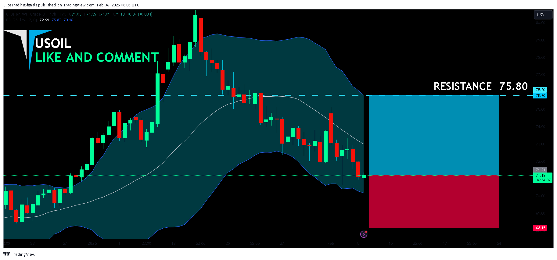 TVC:USOIL Chart Image by EliteTradingSignals