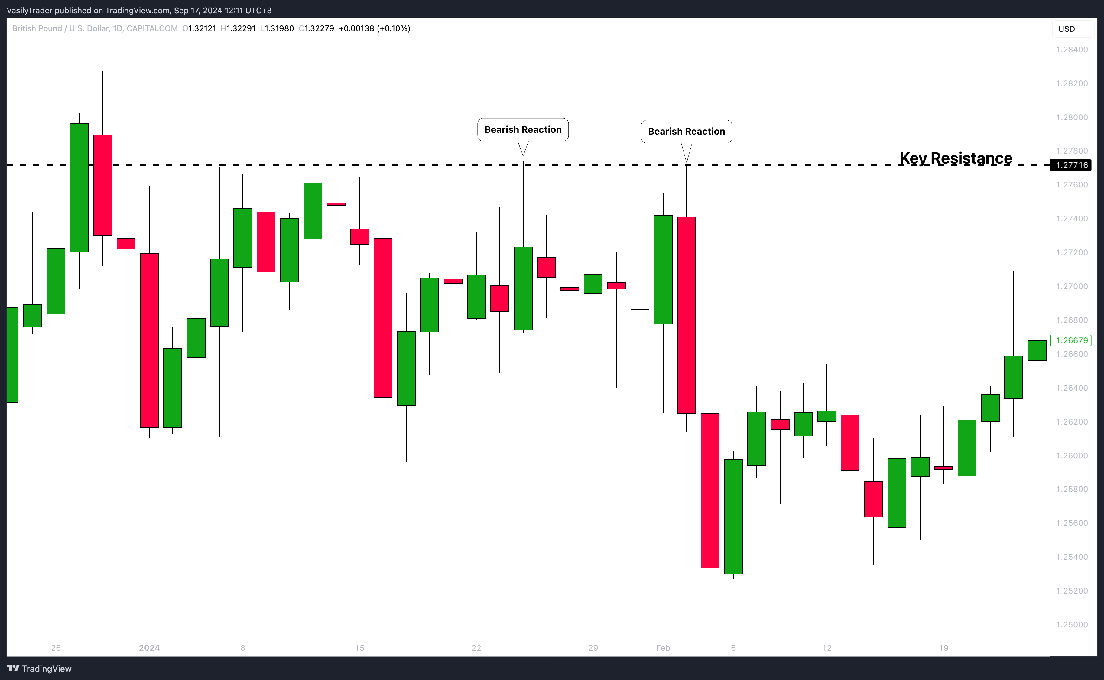 CAPITALCOM:GBPUSD Chart Image by VasilyTrader