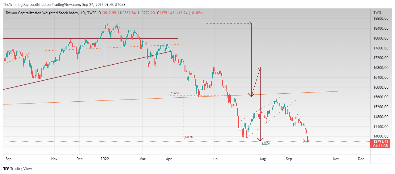 TWSE:TAIEX Chart Image by TheWinningDay