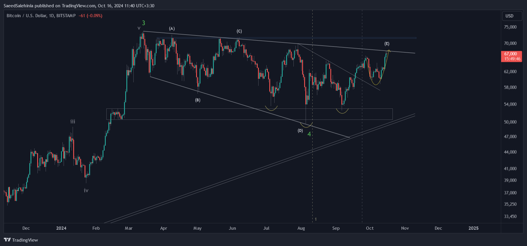 BITSTAMP:BTCUSD Chart Image by SaeedSalehinia