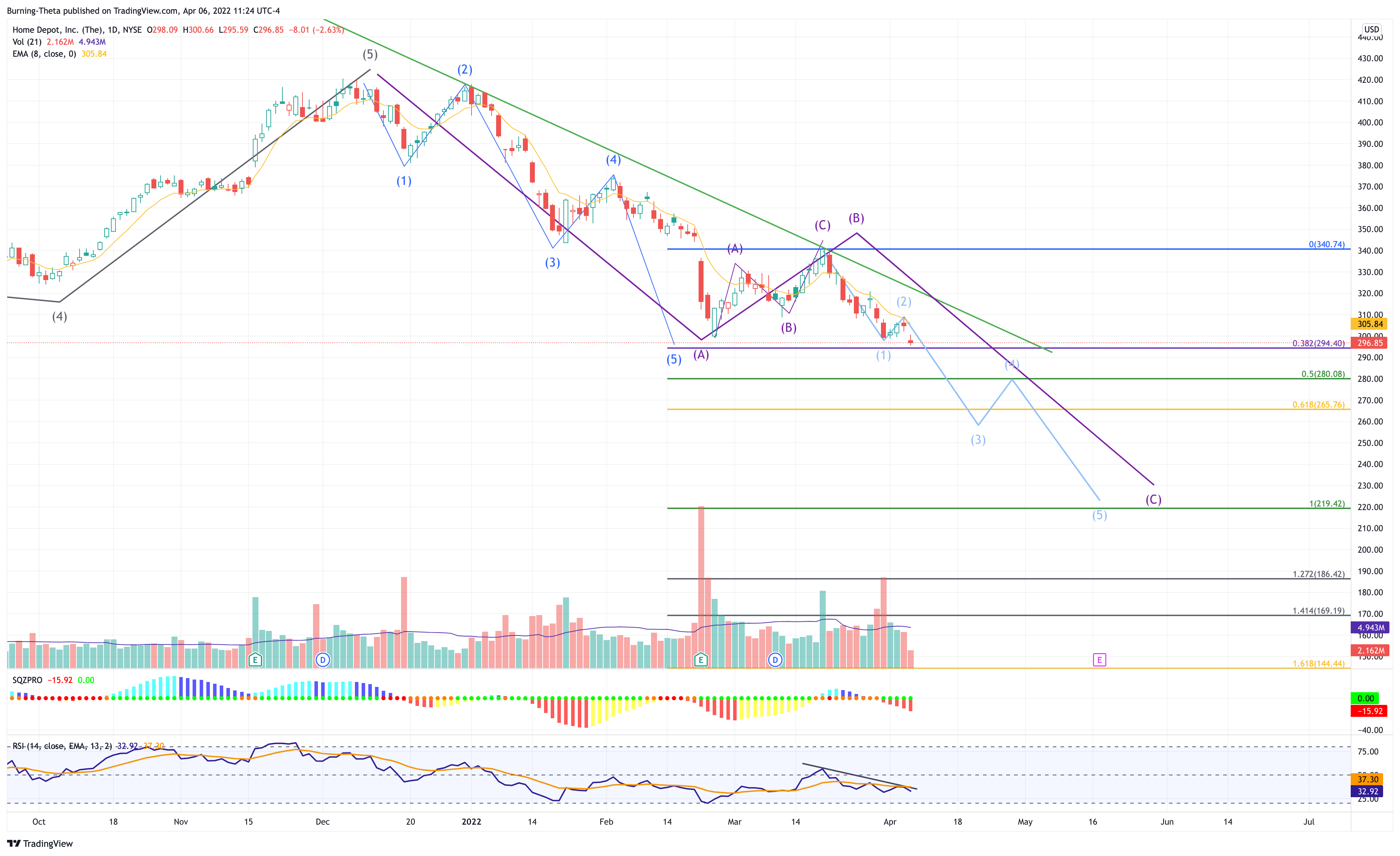 NYSE:HD Chart Image by SquishTrade