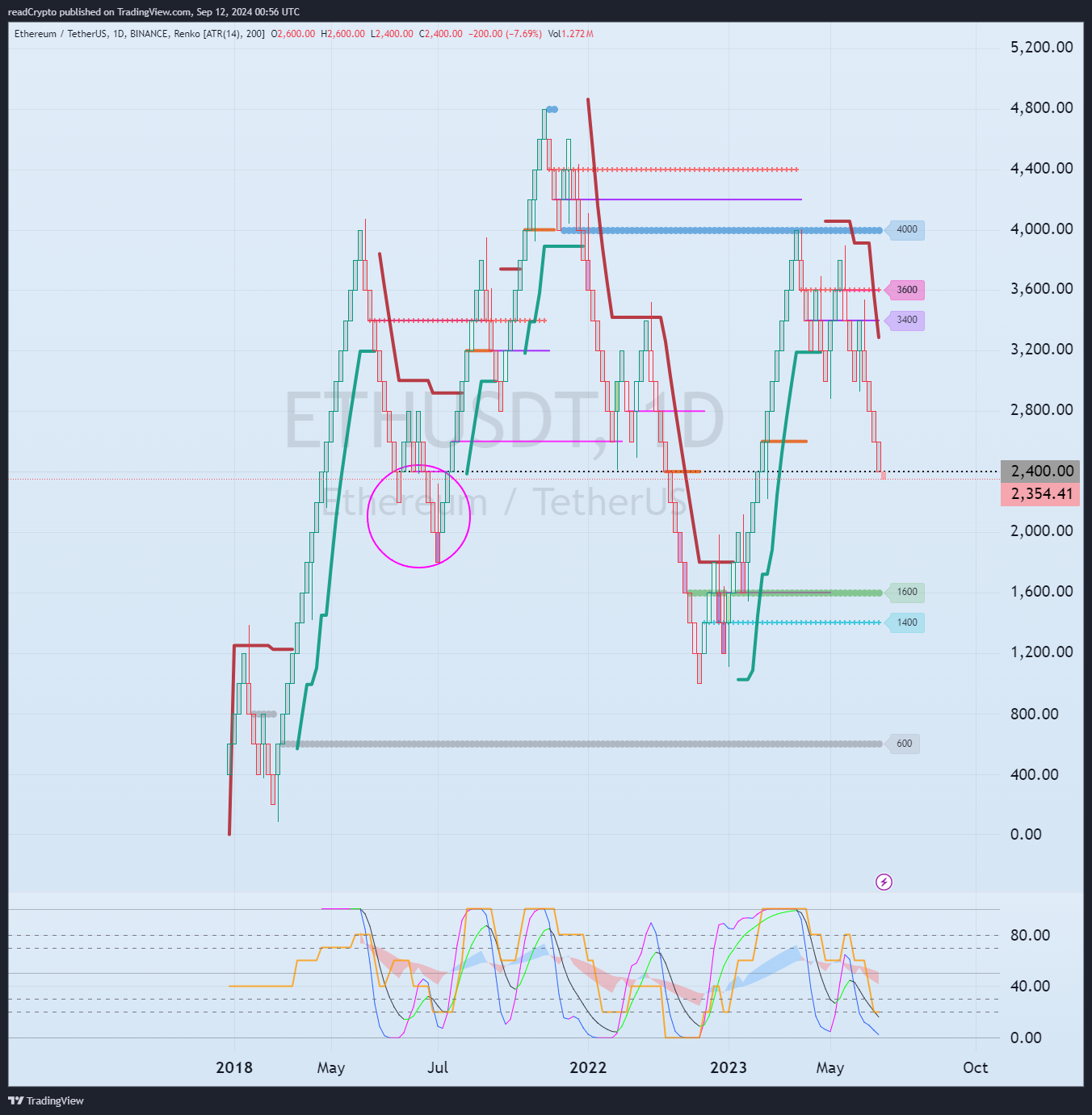 BINANCE:ETHUSDT Chart Image by readCrypto
