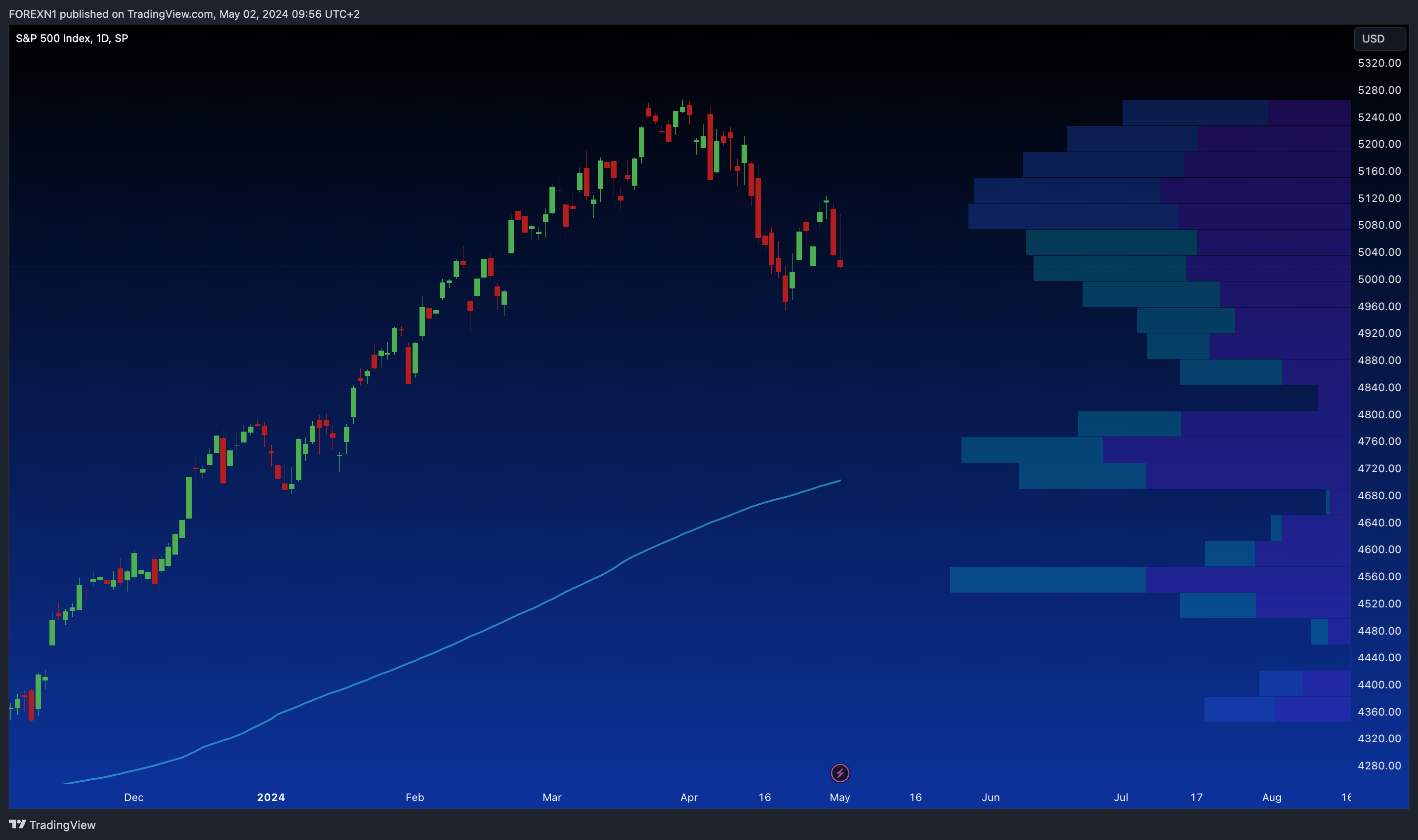 SP:SPX Chart Image by FOREXN1