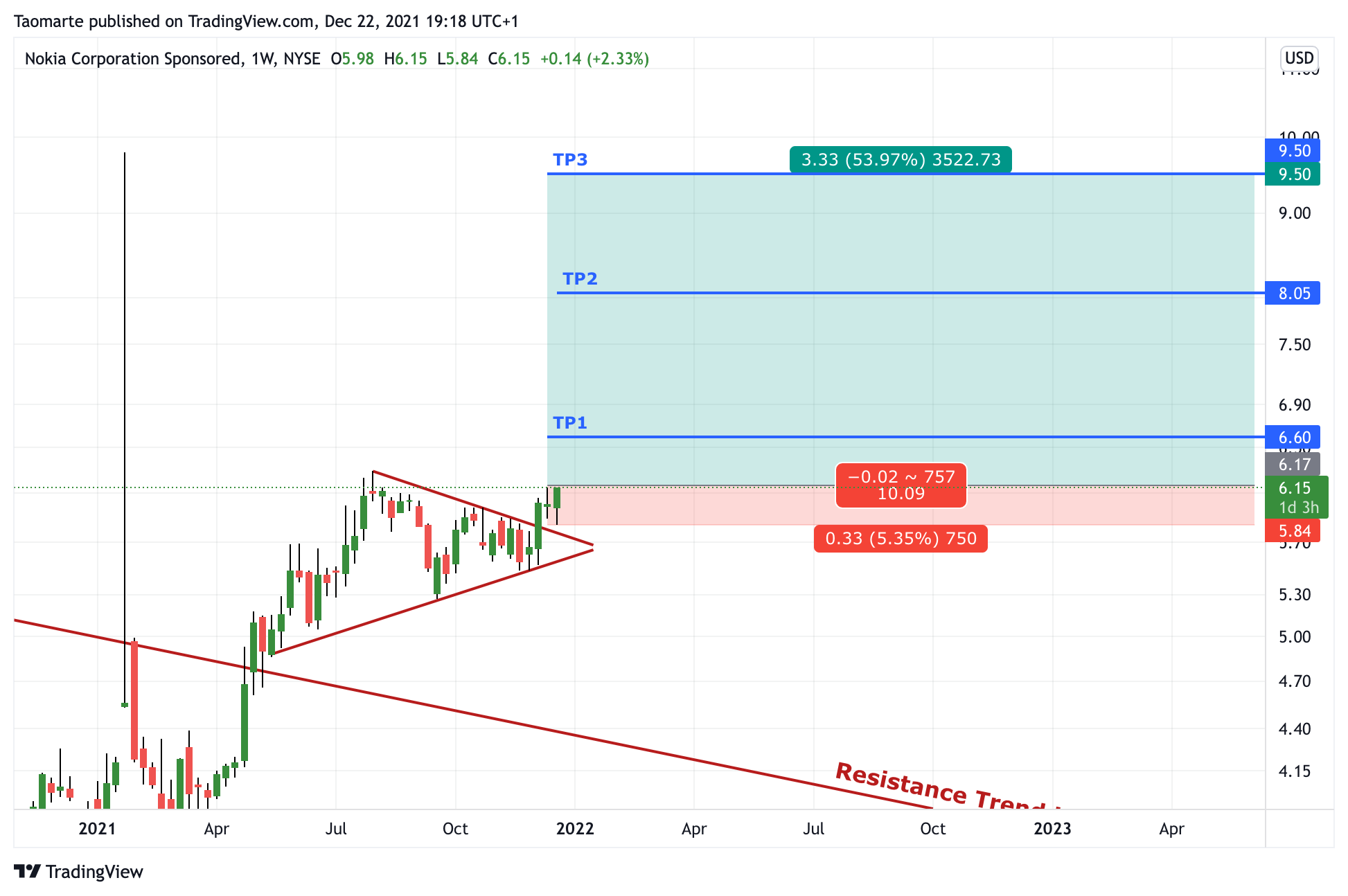 NYSE:NOK Chart Image by Taomarte