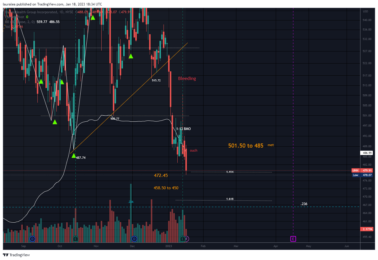 NYSE:UNH Chart Image by lauralea