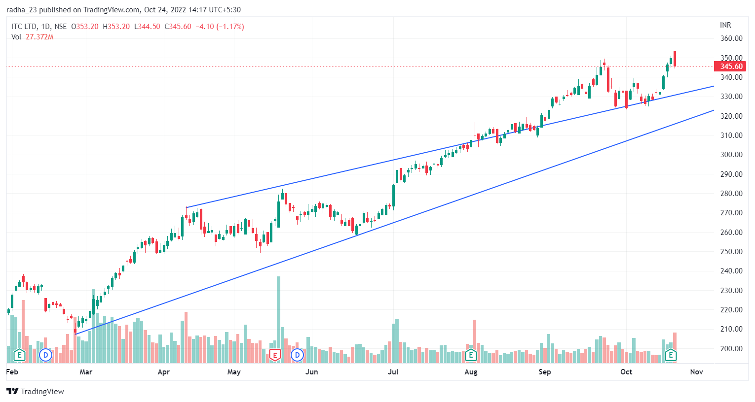 NSE:ITC Chart Image by radha_23