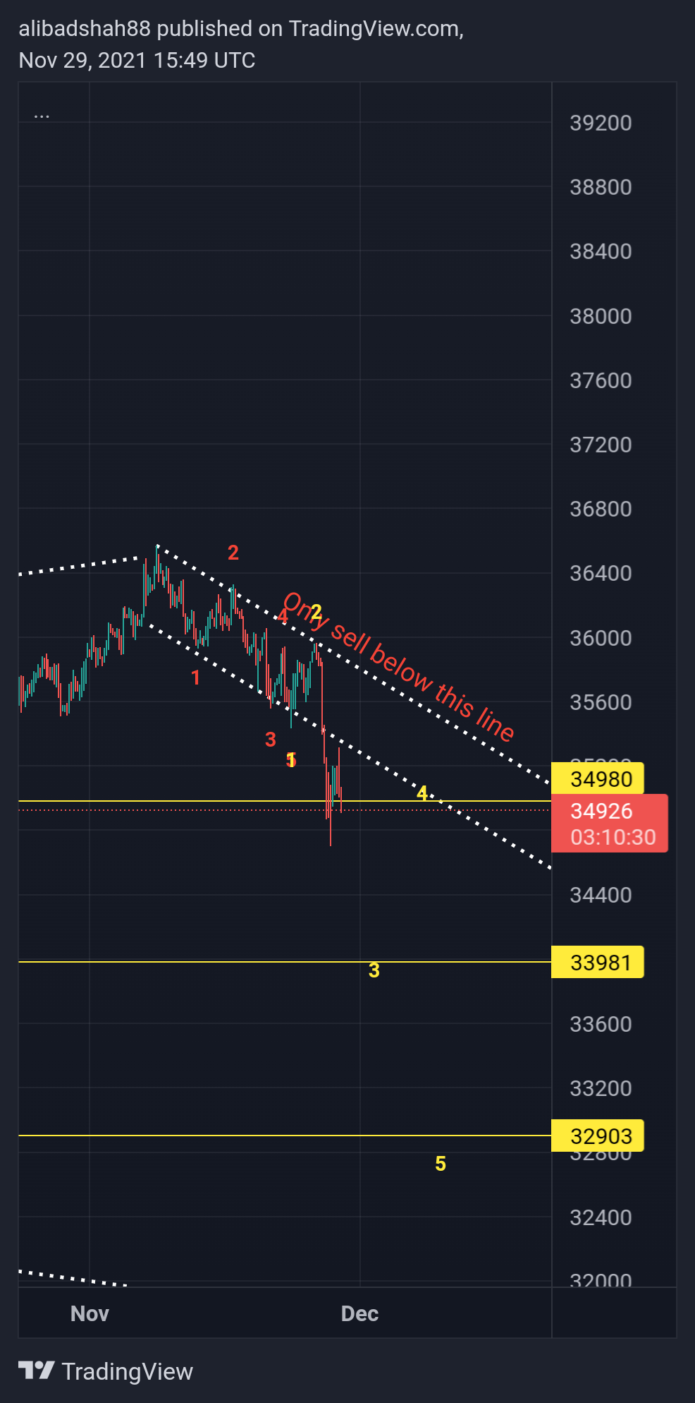 CURRENCYCOM:US30 Chart Image by alibadshah88