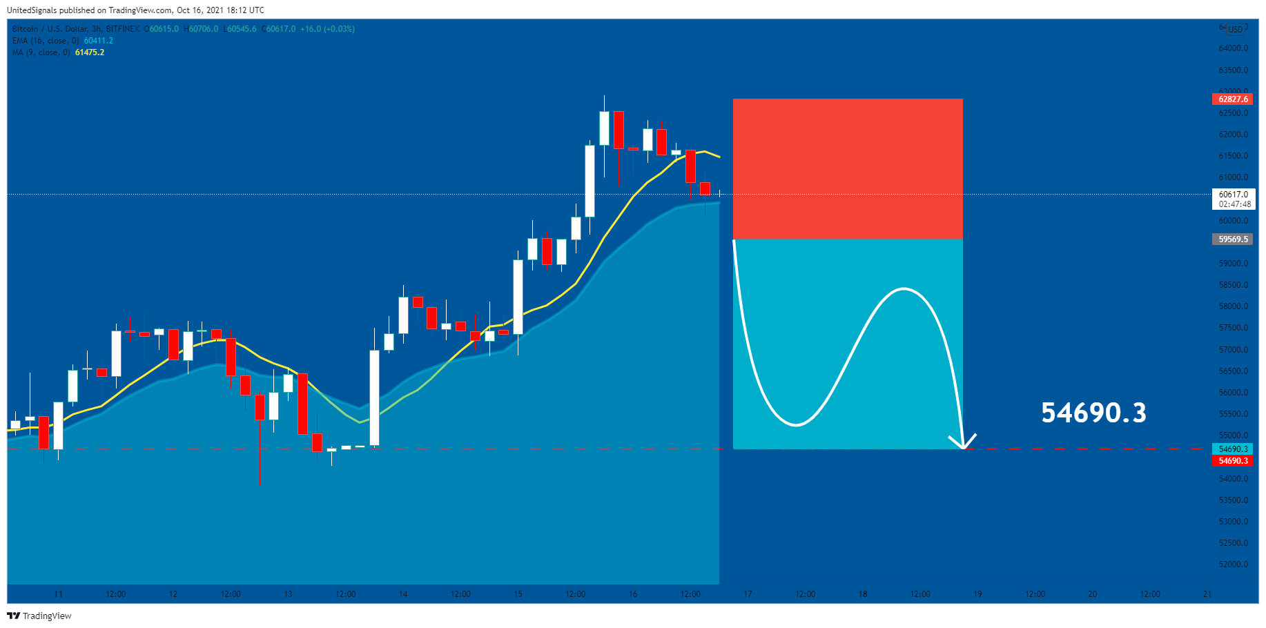 BITFINEX:BTCUSD Chart Image by UnitedSignals