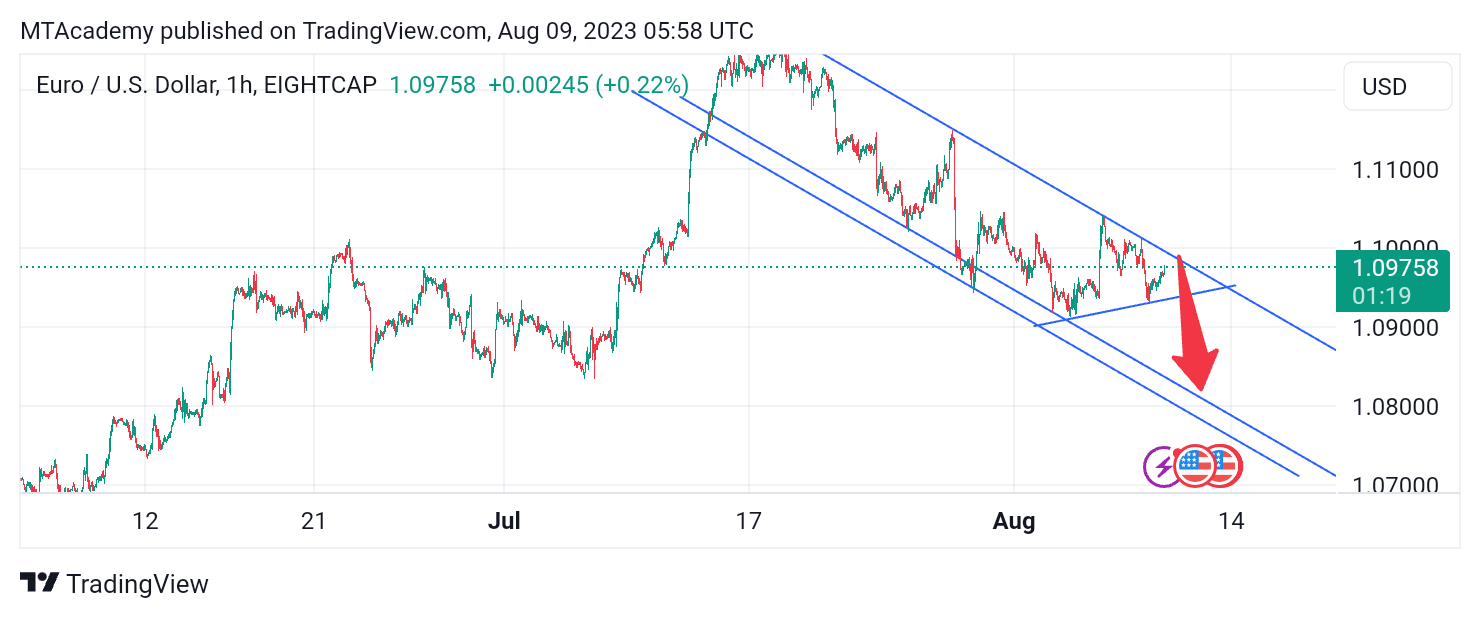 EIGHTCAP:EURUSD Chart Image by MTAcademy
