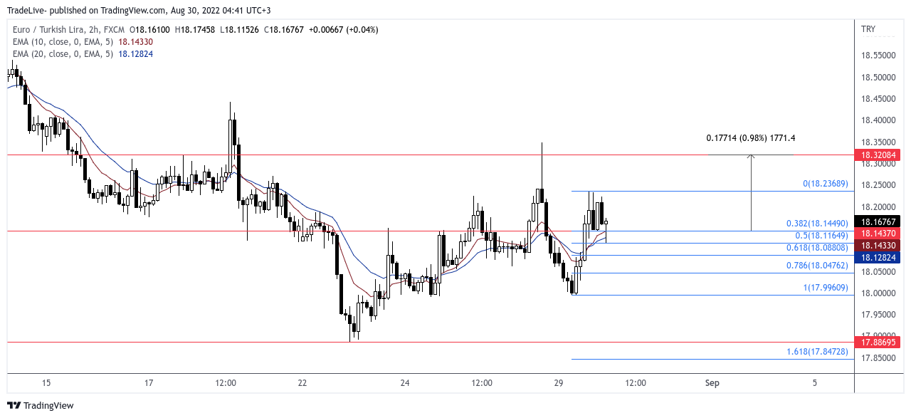 FX:EURTRY Chart Image by TradeLive-