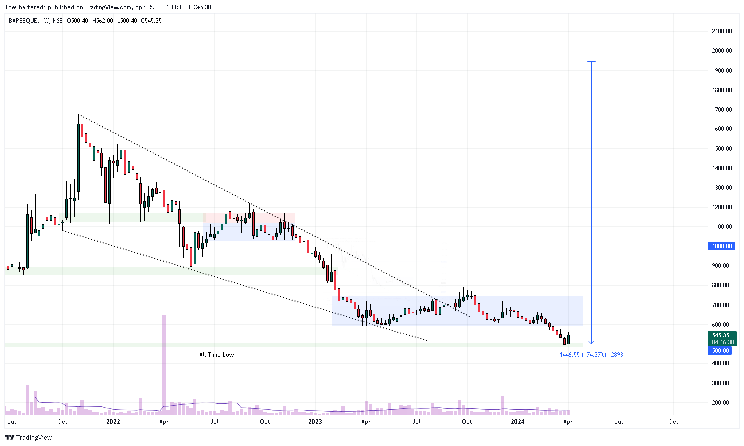 NSE:BARBEQUE Chart Image by TheChartereds