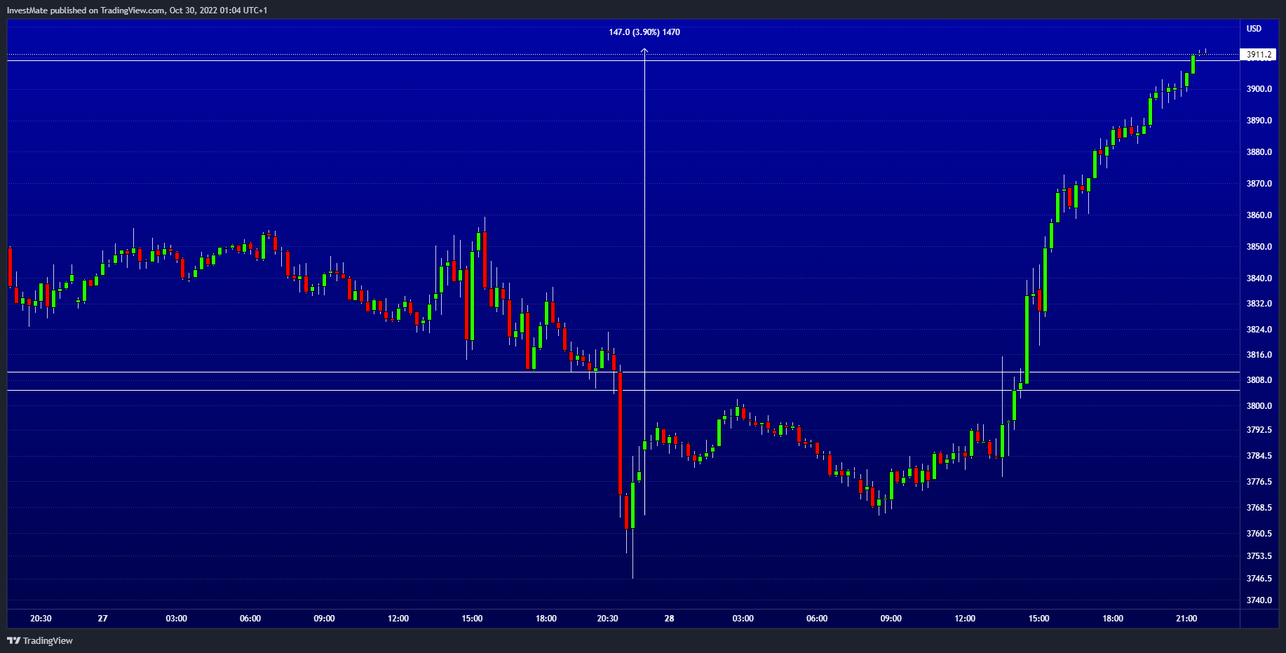 CURRENCYCOM:US500 Chart Image by InvestMate