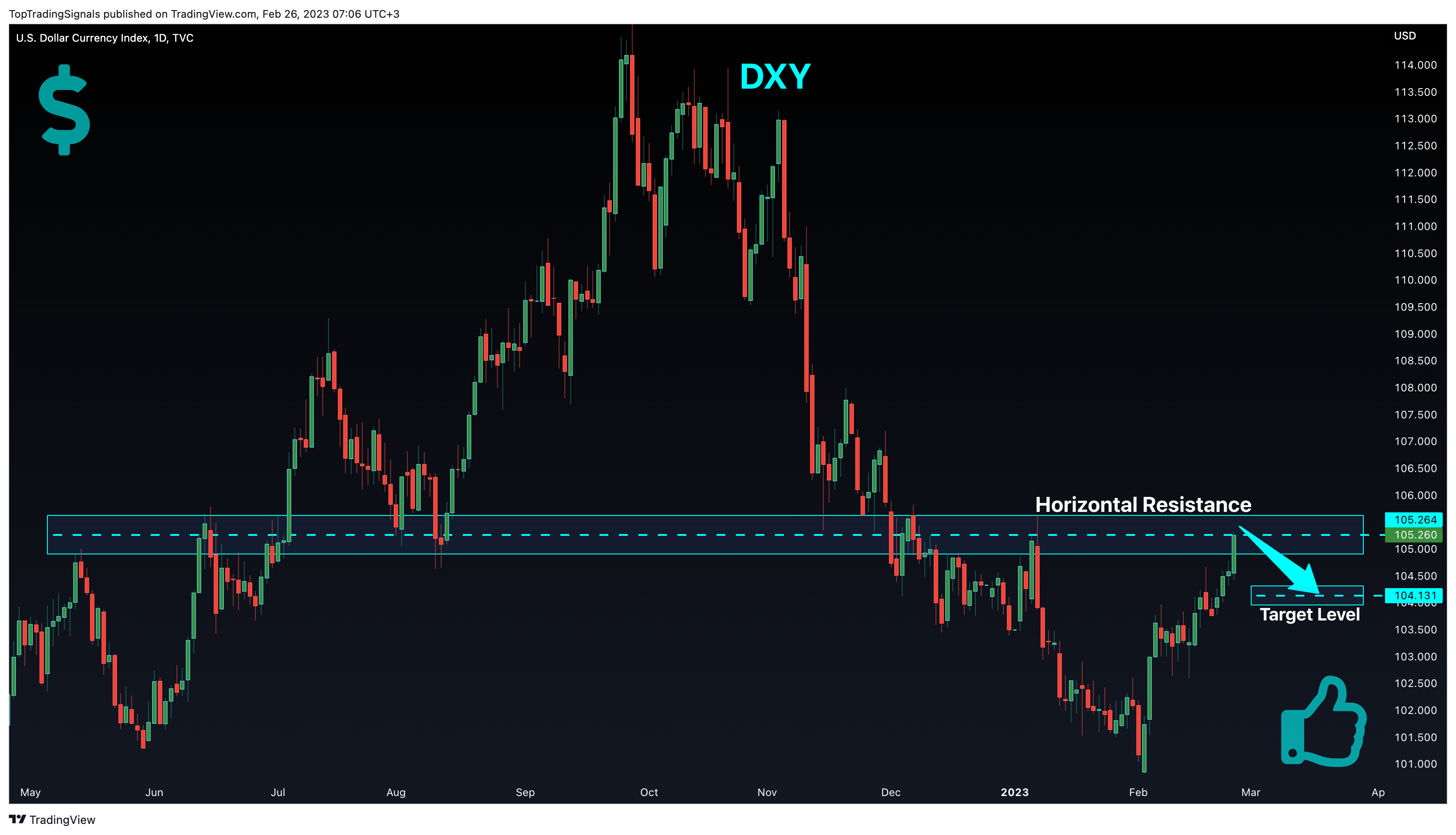 TVC:DXY Chart Image by TopTradingSignals