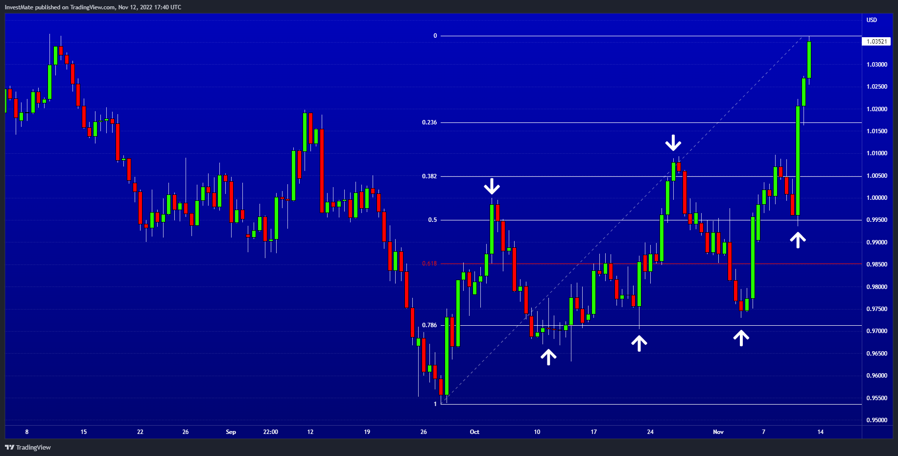 FX:EURUSD Chart Image by InvestMate