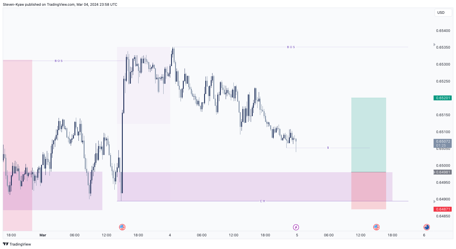 FX:AUDUSD Chart Image by Steven-Kyaw