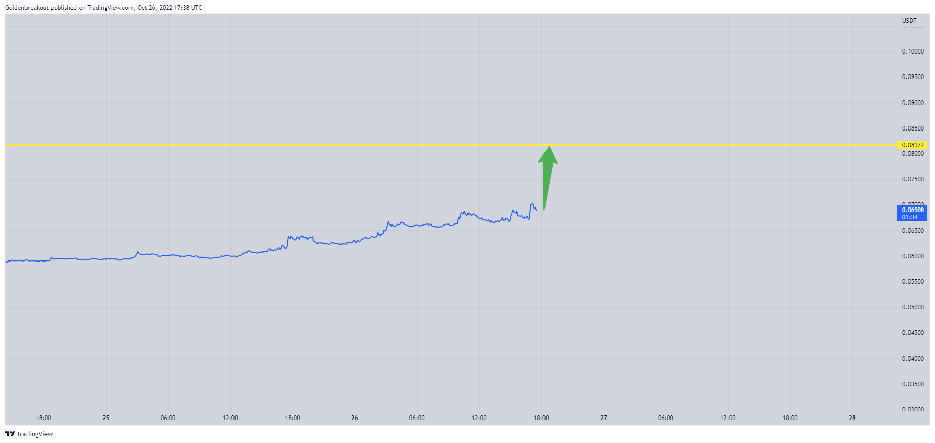 BINANCE:DOGEUSDT Chart Image by Goldenbreakout