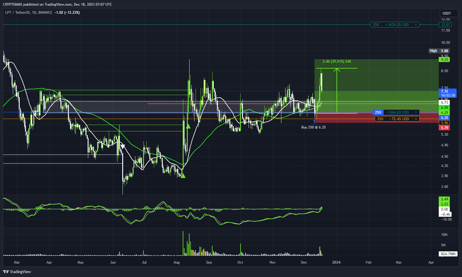 BINANCE:LPTUSDT Chart Image by CRYPTOMMS