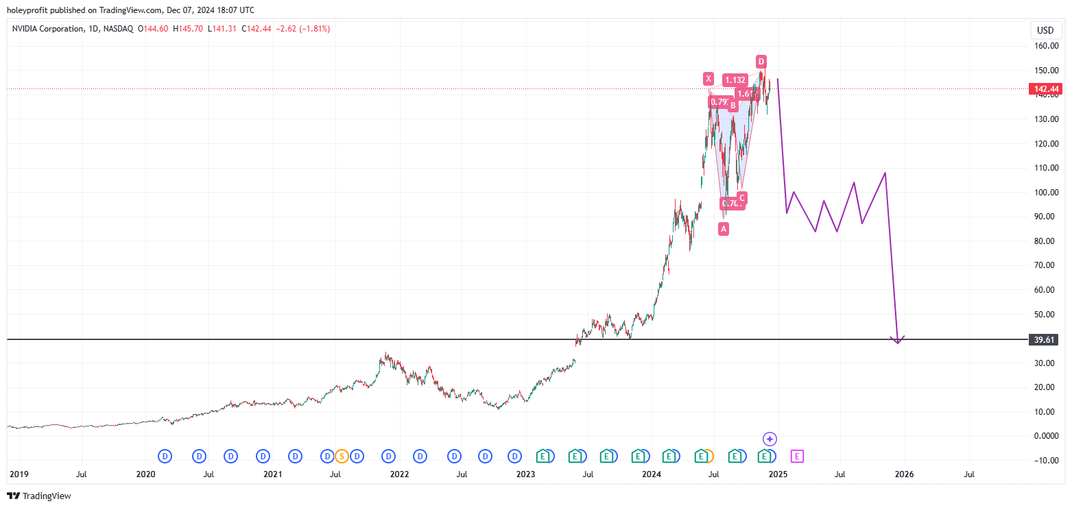 BATS:NVDA Chart Image by holeyprofit