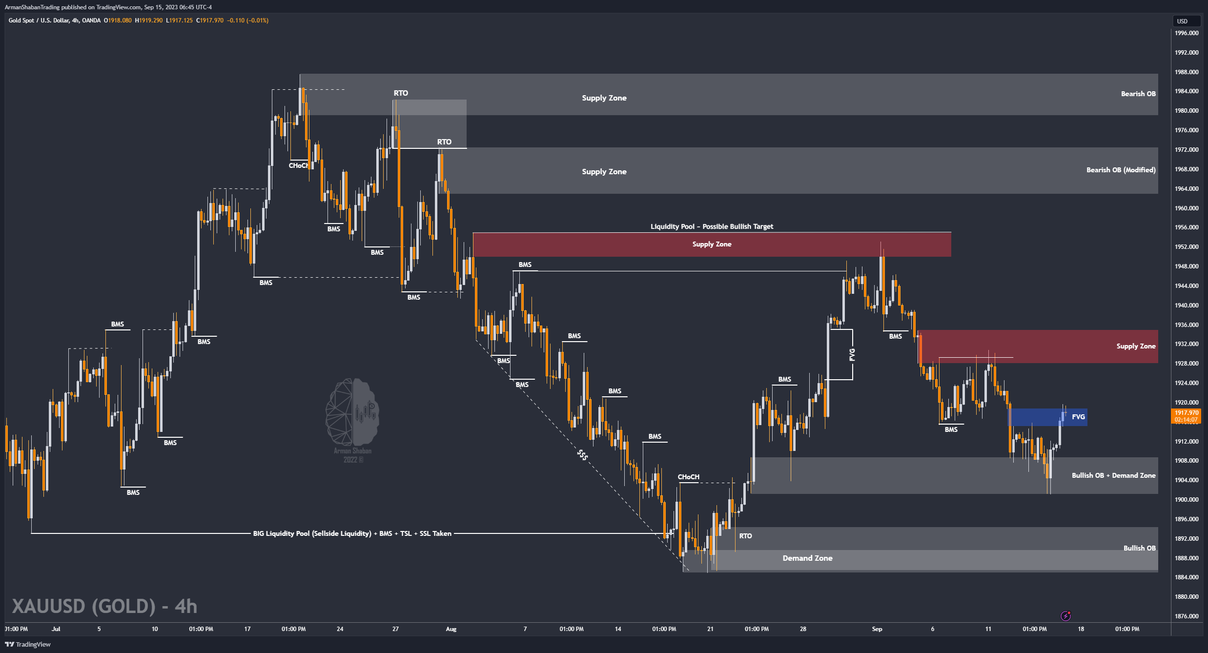 OANDA:XAUUSD Chart Image by ArmanShabanTrading