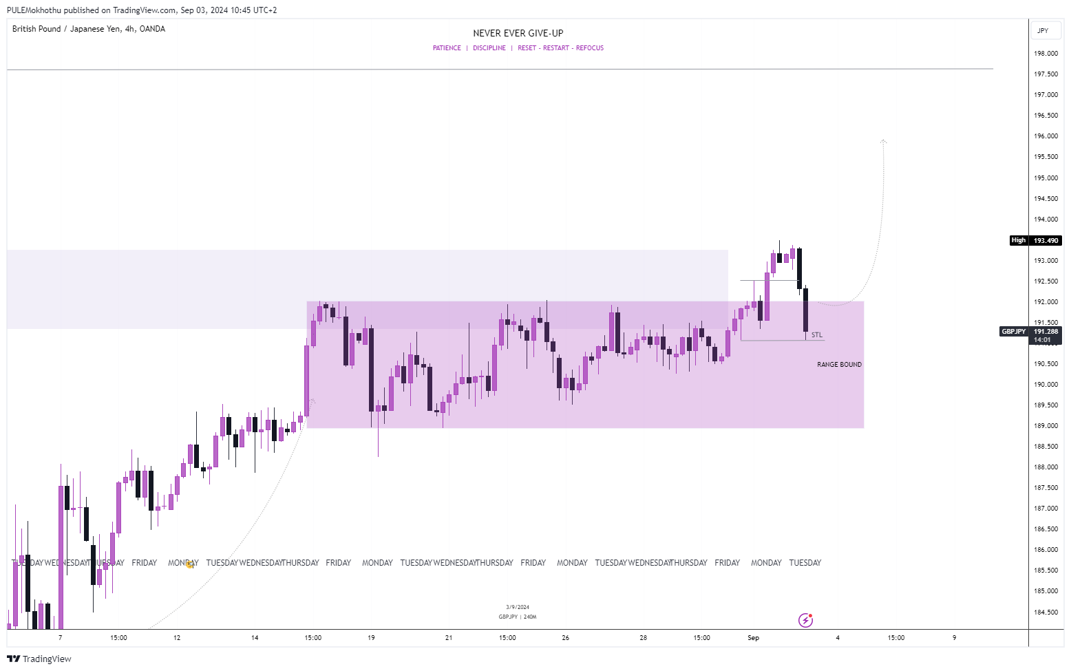 OANDA:GBPJPY Chart Image by PULEMokhothu
