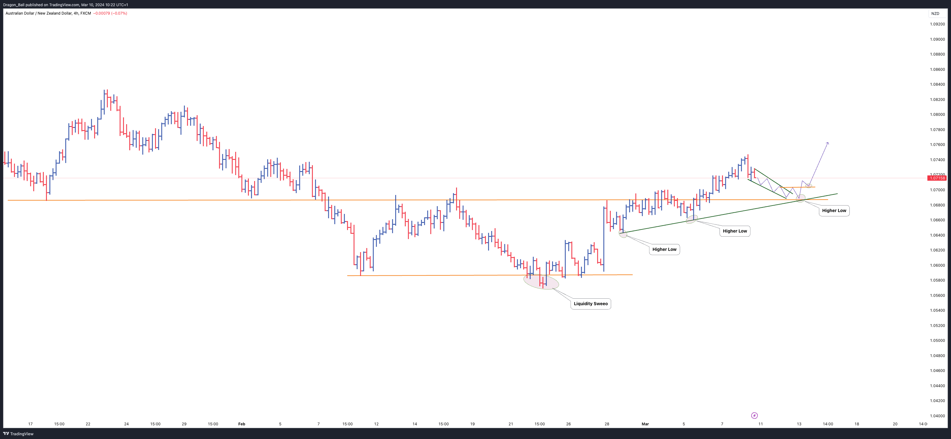 FX:AUDNZD Chart Image by Dragon_Ball