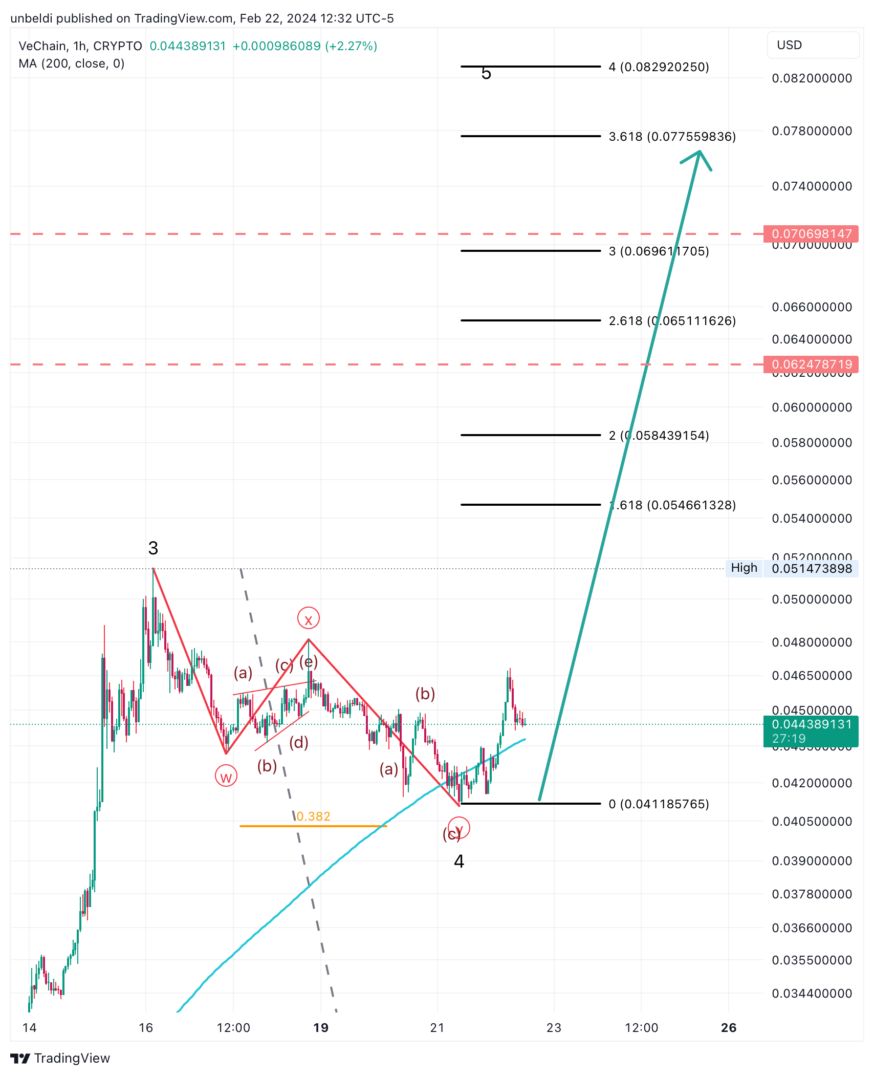 CRYPTO:VETUSD Chart Image by unbeldi