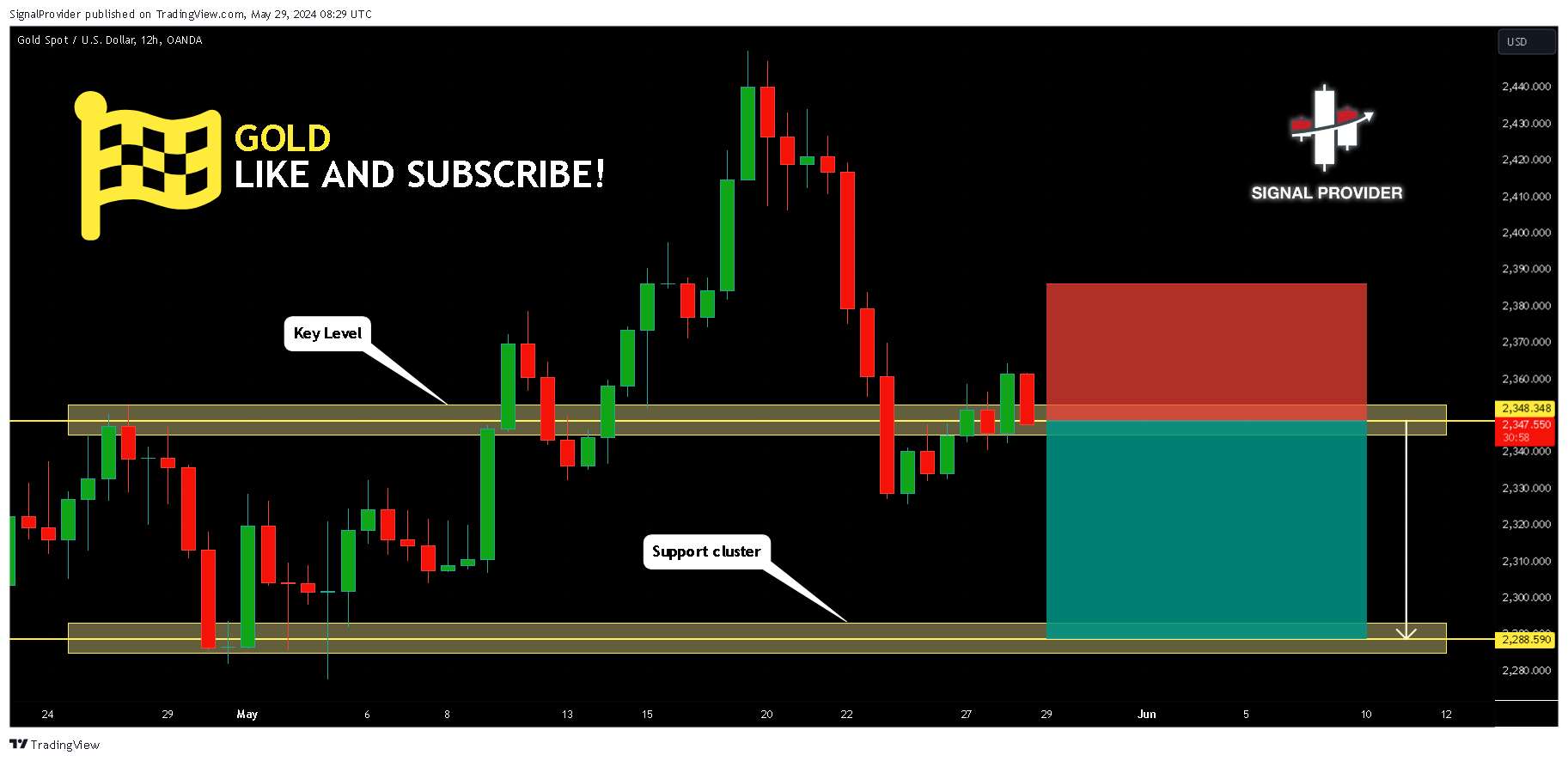 OANDA:XAUUSD Chart Image by SignalProvider