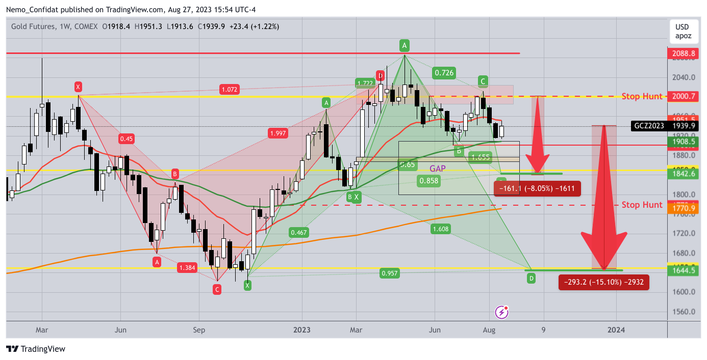 COMEX:GC1! Chart Image by Nemo_Confidat
