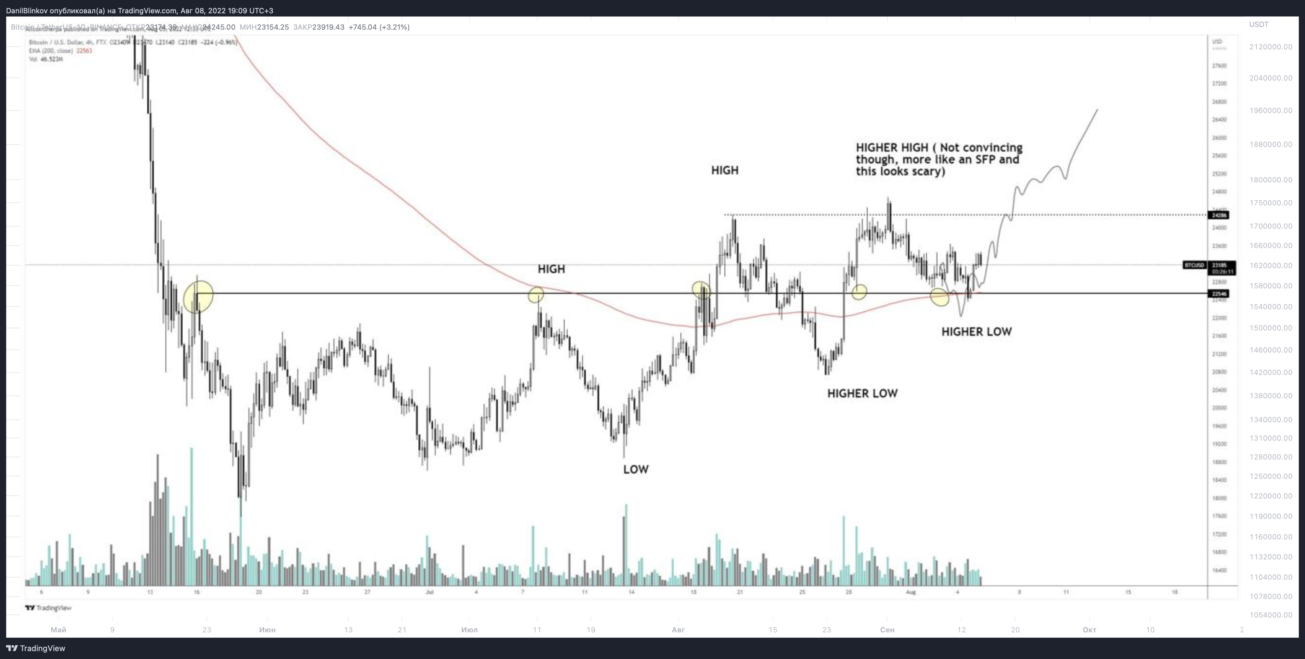 BINANCE:BTCUSDT Chart Image by DanilBlinkov