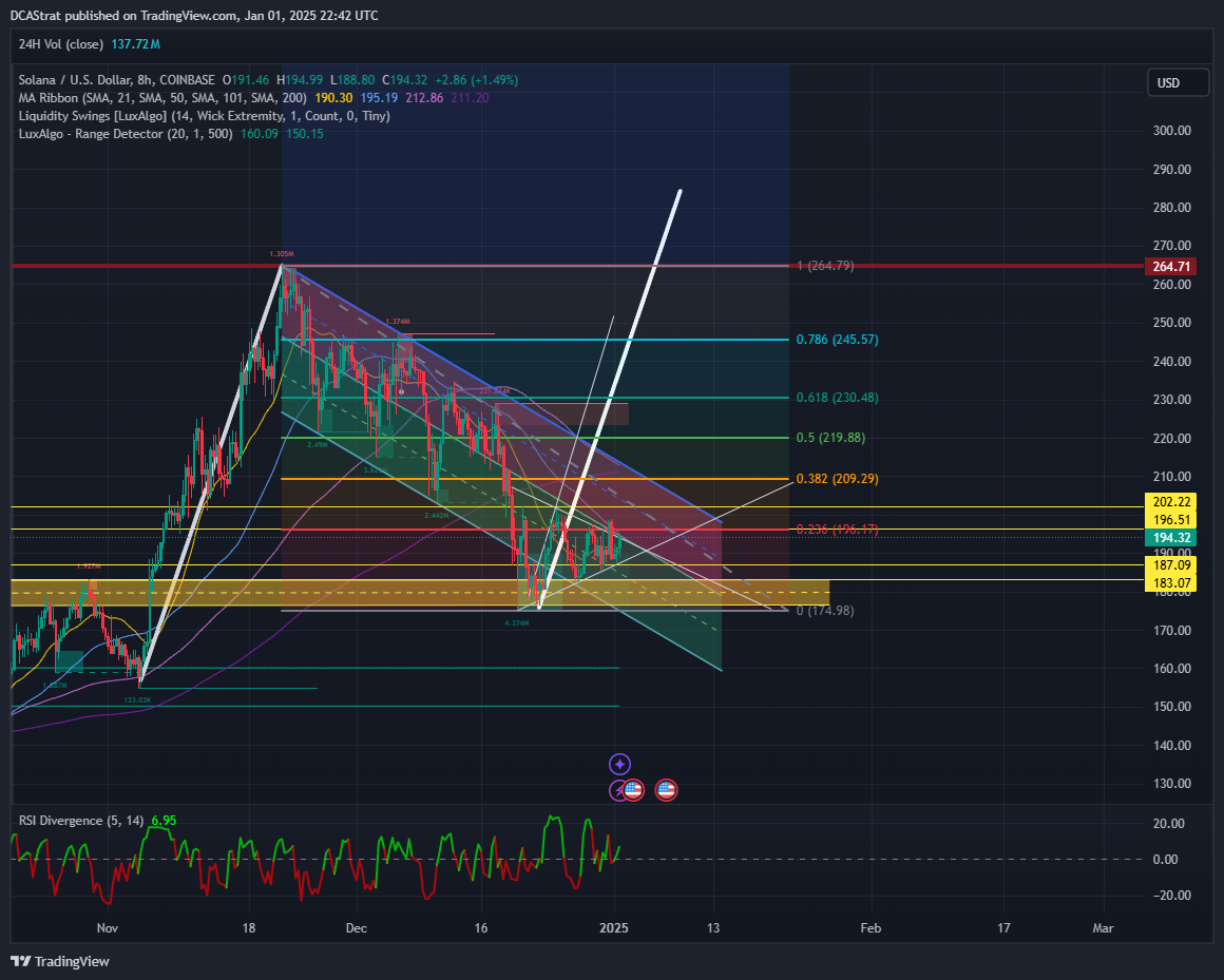 COINBASE:SOLUSD Chart Image by DCAStrat
