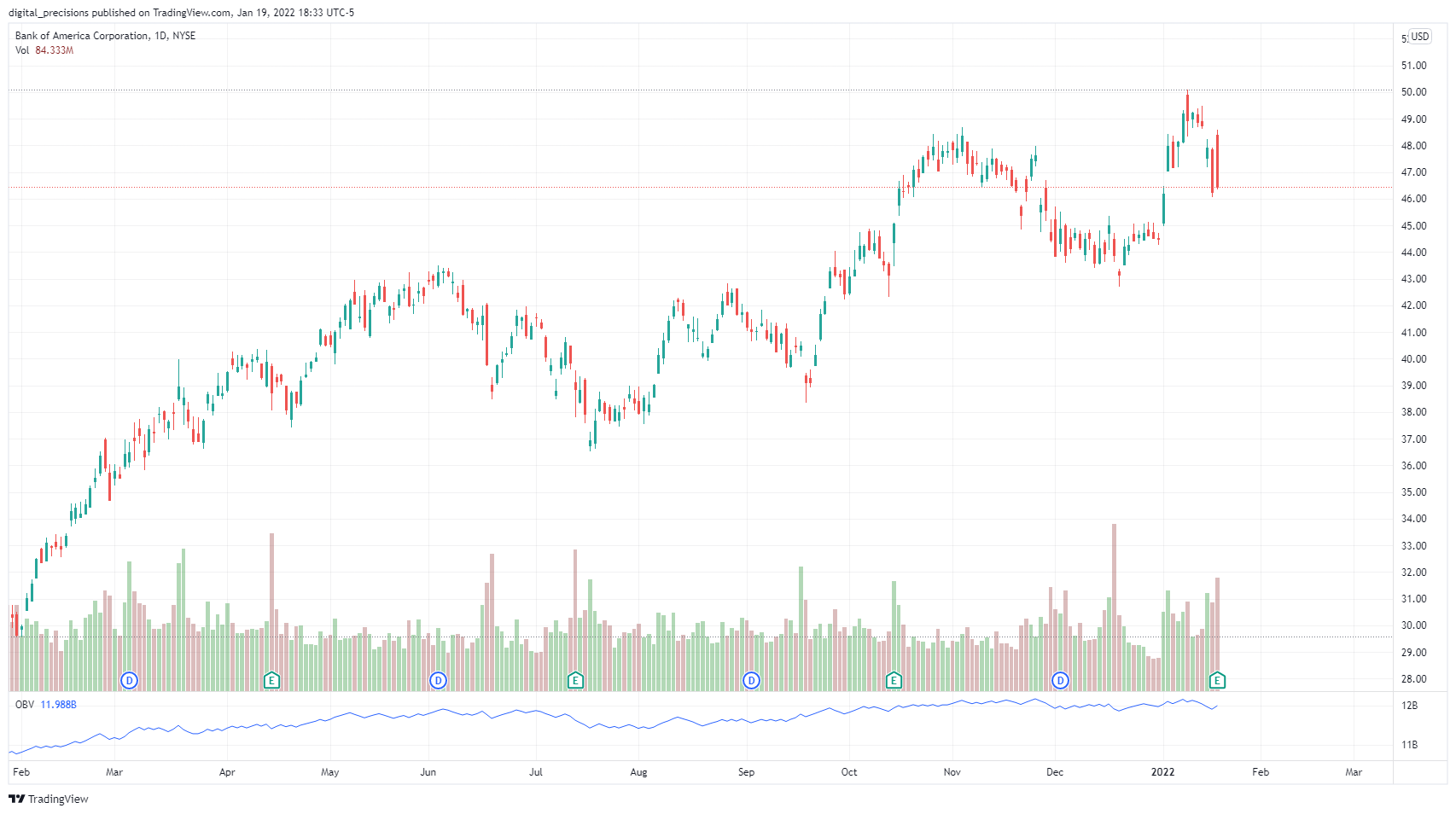 NYSE:BAC Chart Image by digital_precision