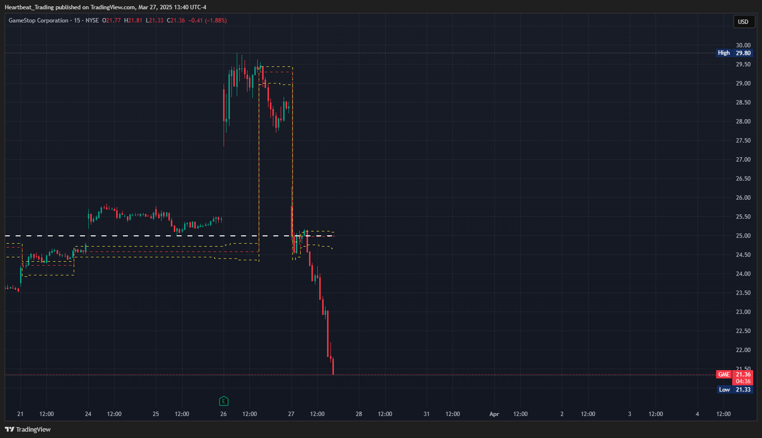 BATS:GME Chart Image by Heartbeat_Trading