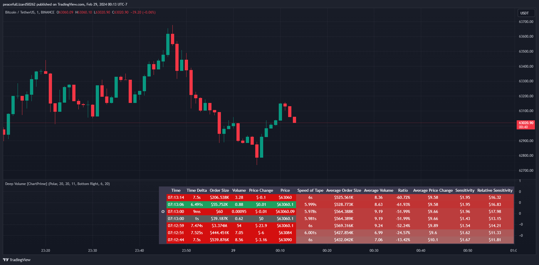 BINANCE:BTCUSDT Chart Image by The_Peaceful_Lizard