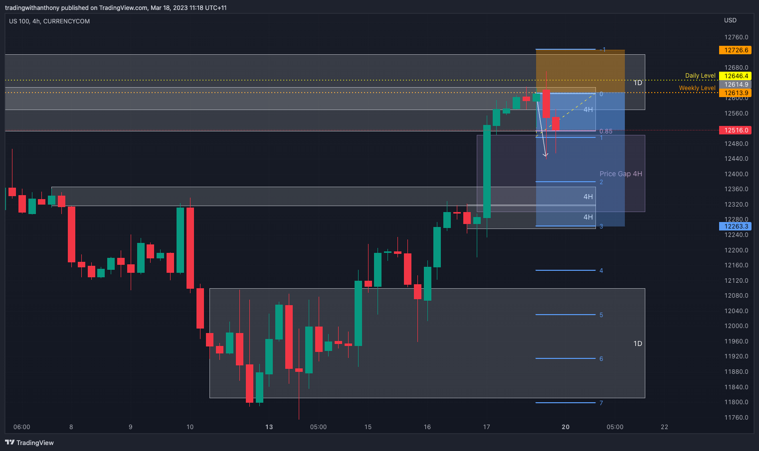 CURRENCYCOM:US100 Chart Image by fxtraderanthony