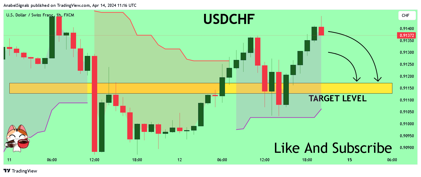 FX:USDCHF Chart Image by AnabelSignals
