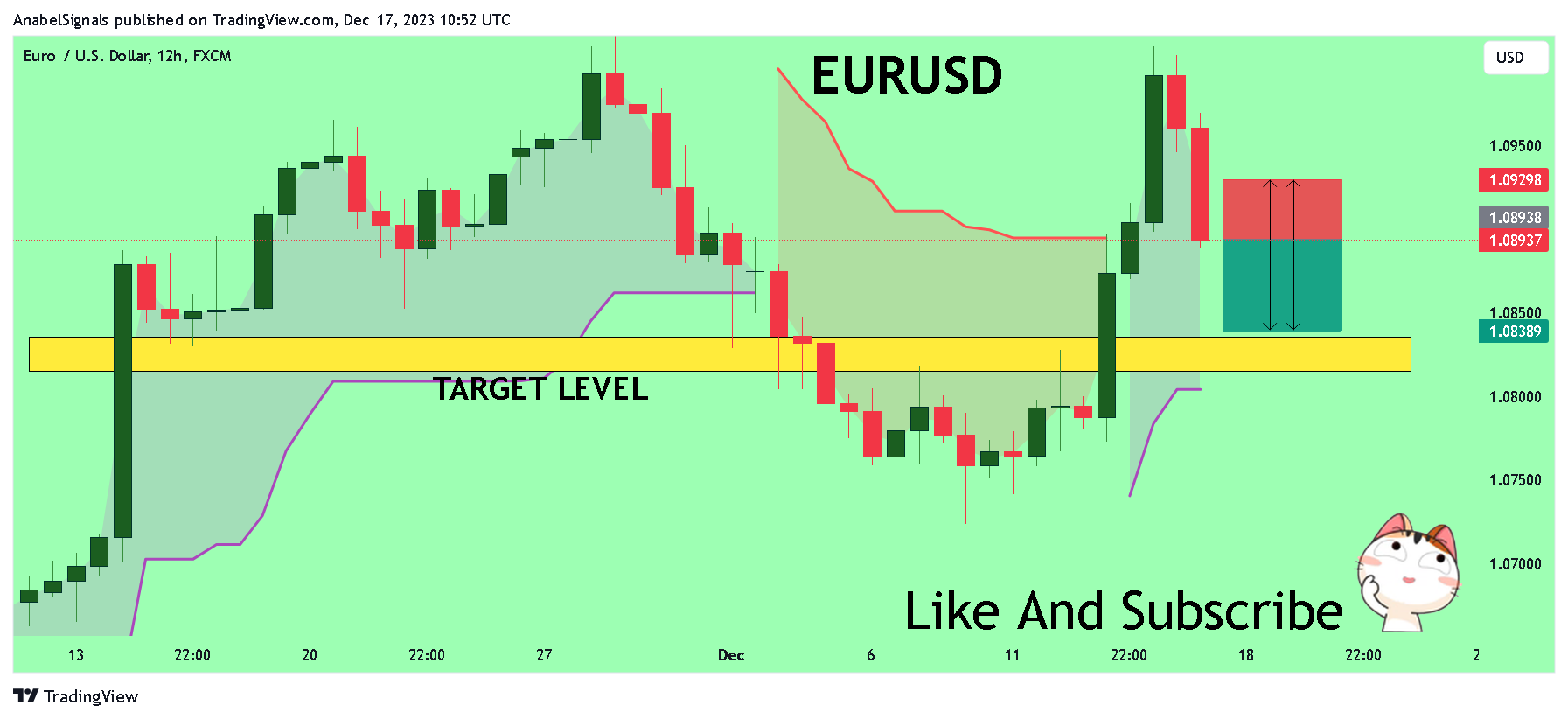FX:EURUSD Chart Image by AnabelSignals