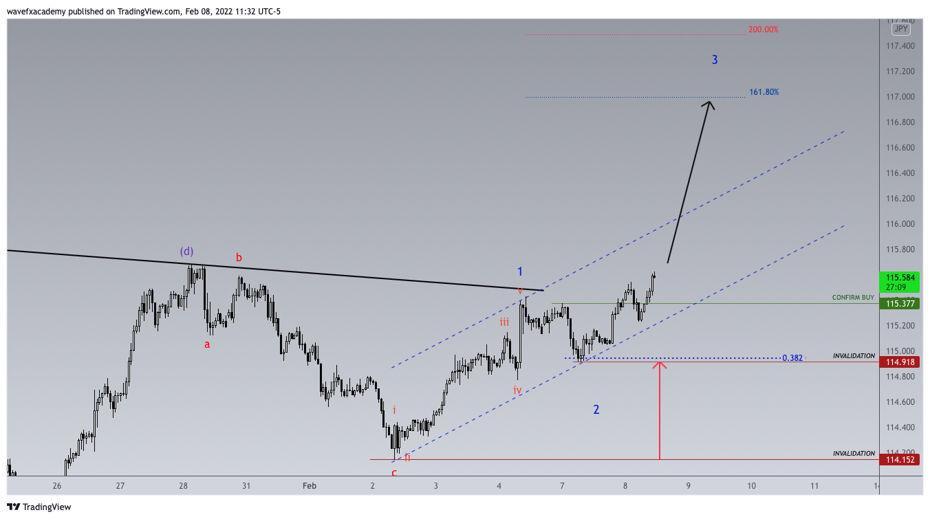 FX:USDJPY Chart Image by wavefxacademy