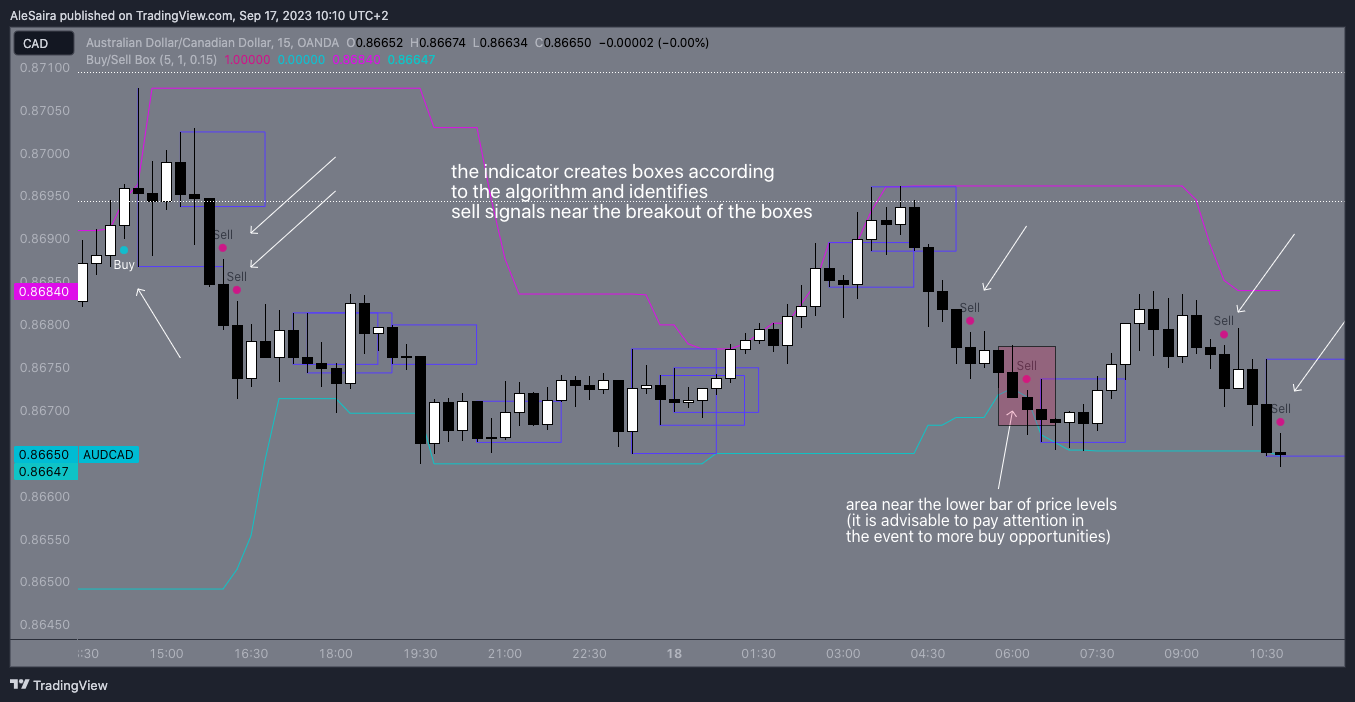 OANDA:AUDCAD Chart Image by AleSaira