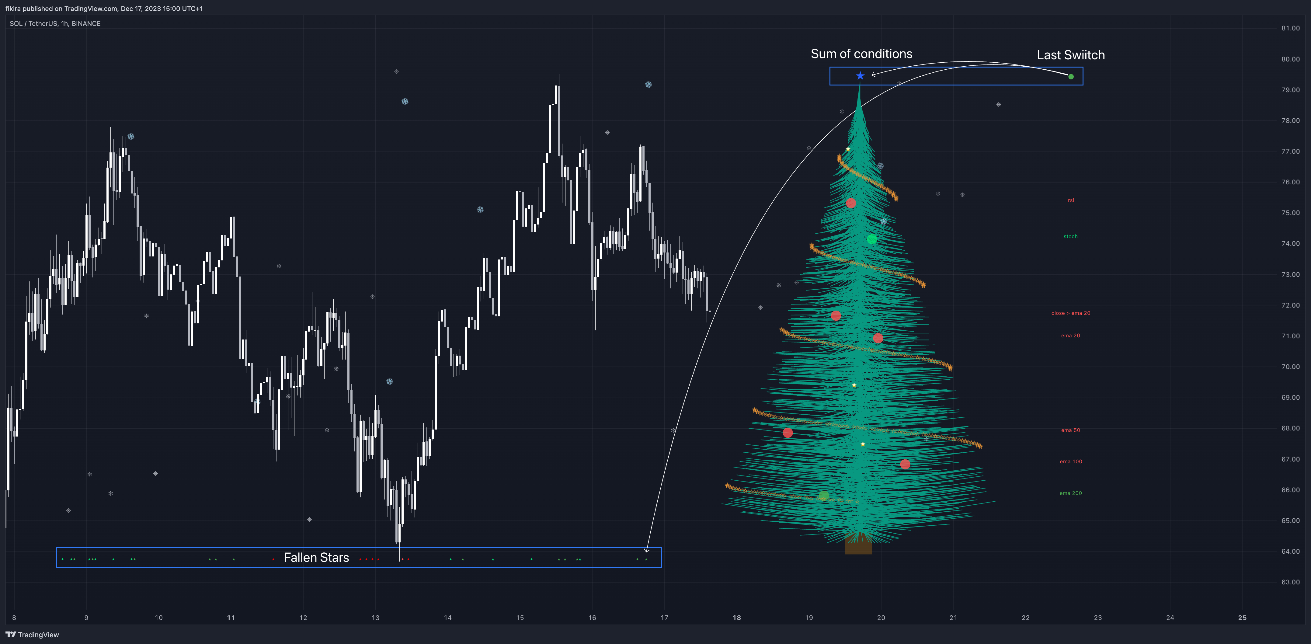 BINANCE:SOLUSDT Chart Image by fikira