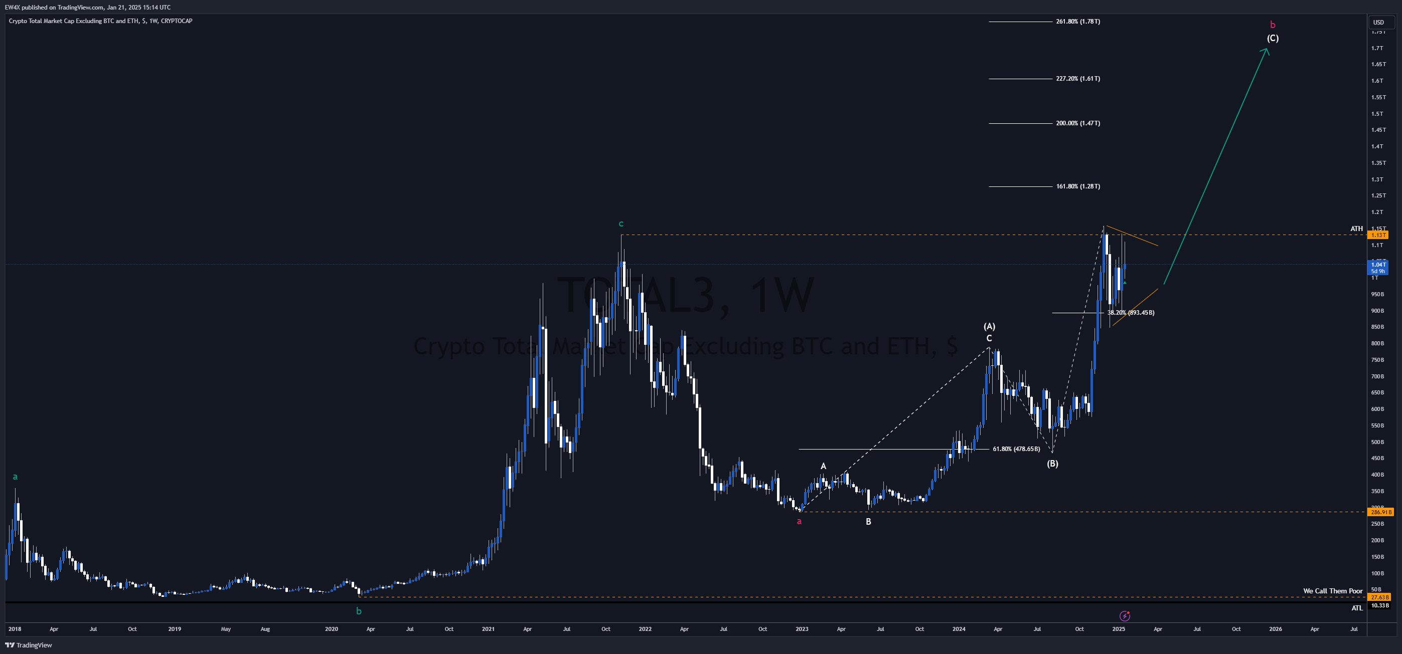 CRYPTOCAP:TOTAL3 Chart Image by EW4X
