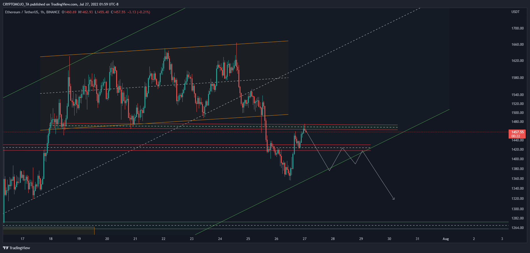 BINANCE:ETHUSDT Chart Image by CRYPTOMOJO_TA